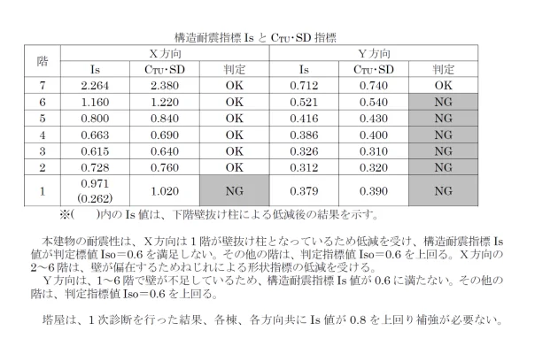 耐震診断結果(例)